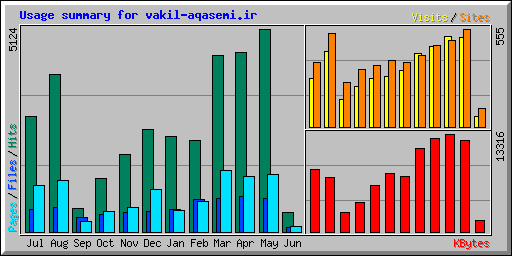 Usage summary for vakil-aqasemi.ir